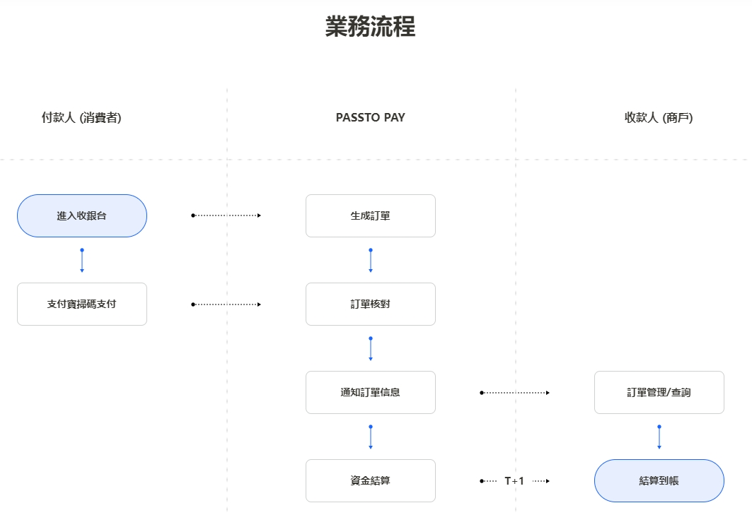 人民币支付宝收款流程