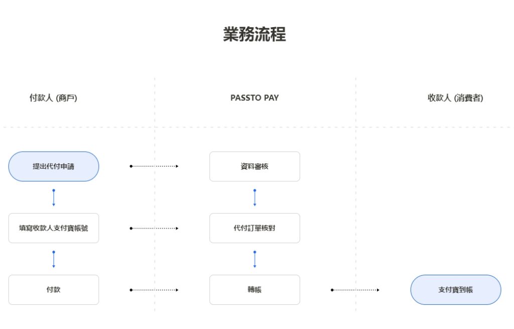 人民币代付流程